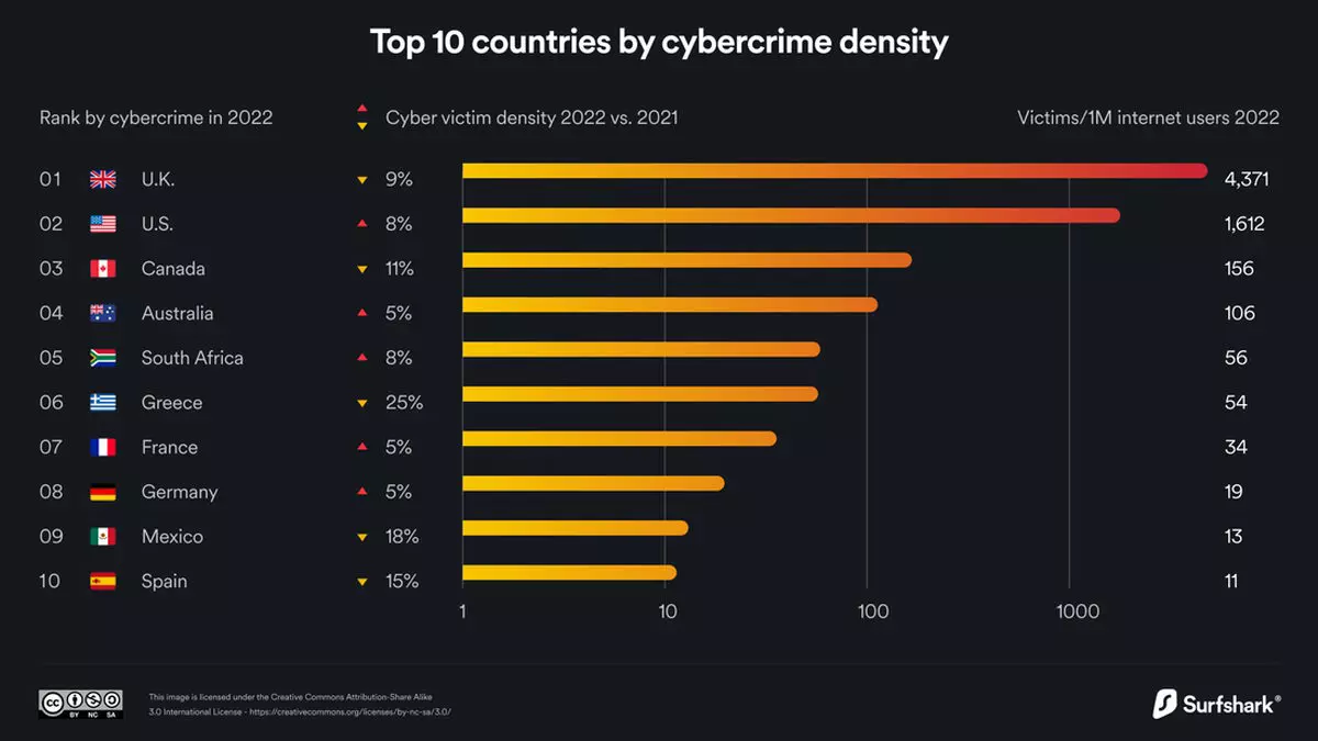 Top 10 del cibercrimen por país
