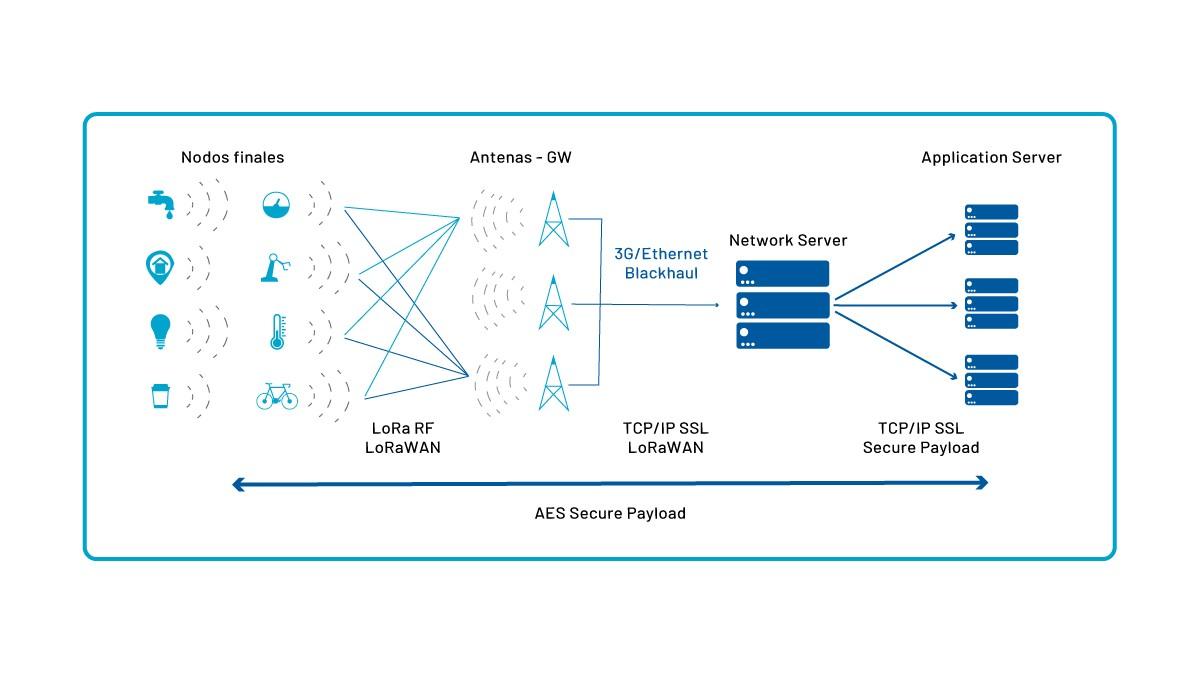 Alai Secure LoRaWAN
