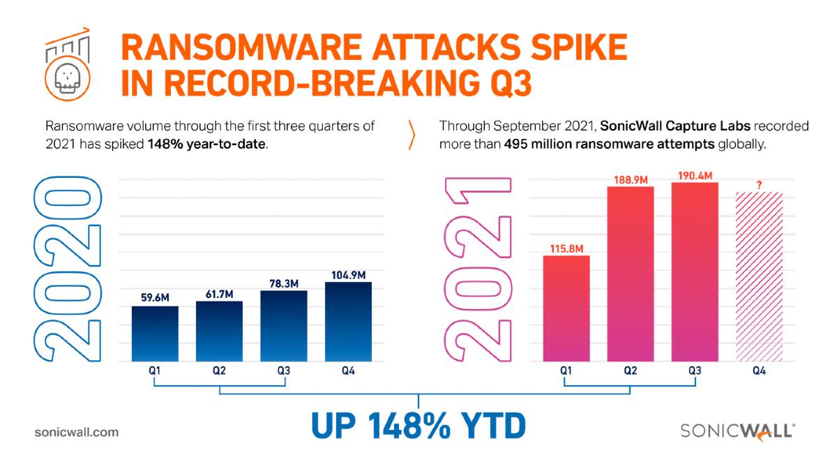 Ataques globales de ransomware aumentan un 148%