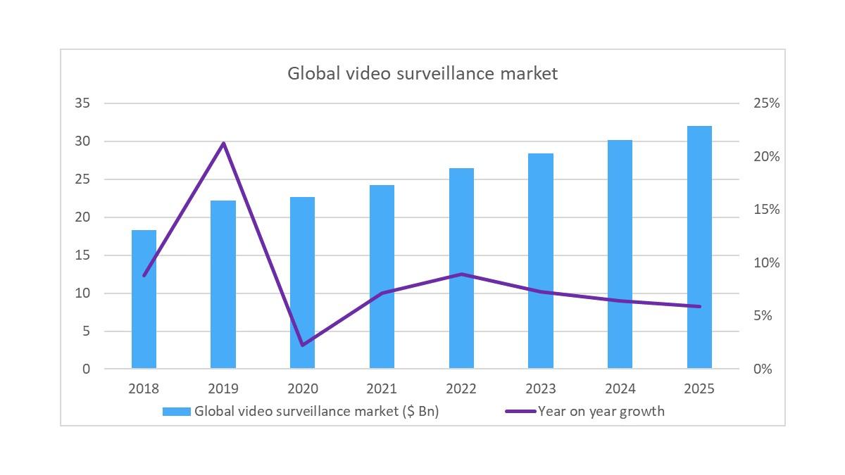Mercado de videovigilancia 2021