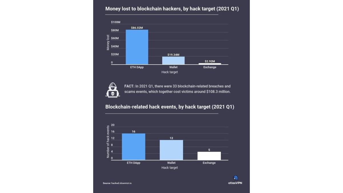 Hackers blockchain