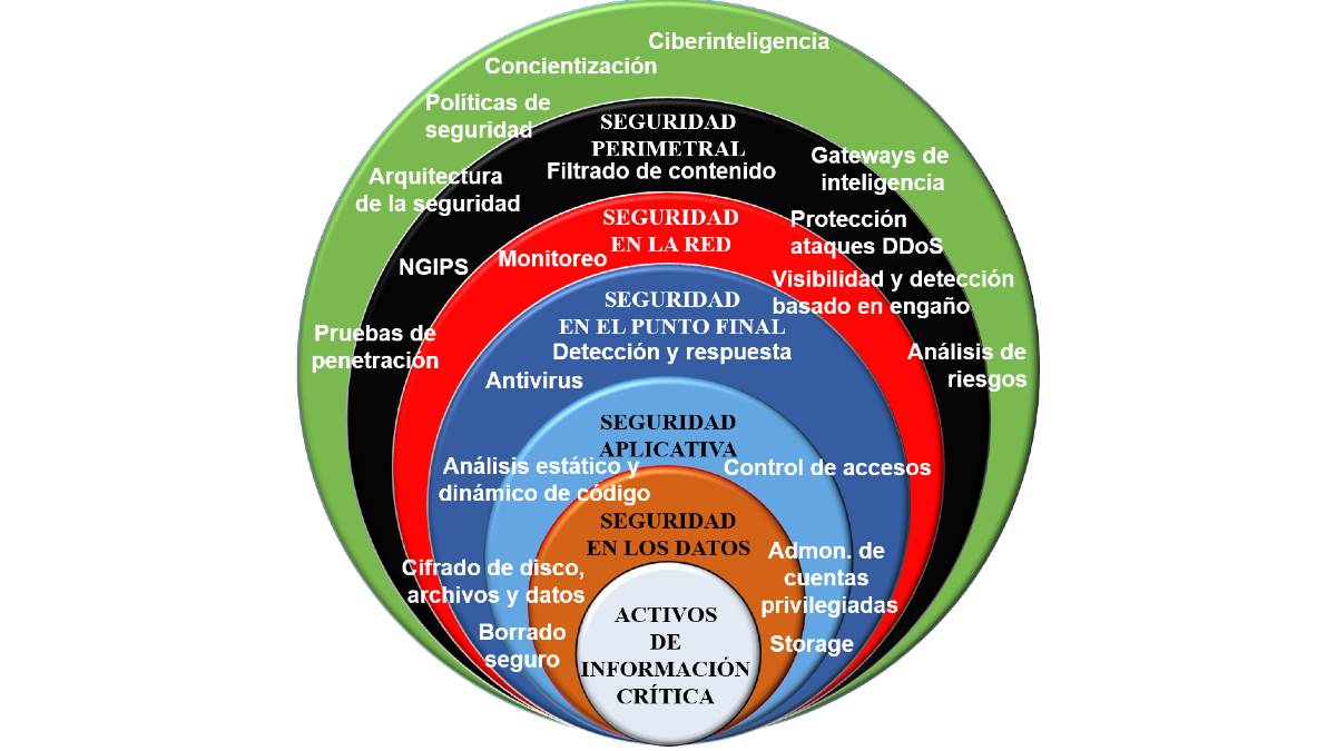Informe revela carencias en estrategias de ciberseguridad
