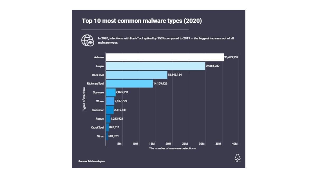 Malware en Windows