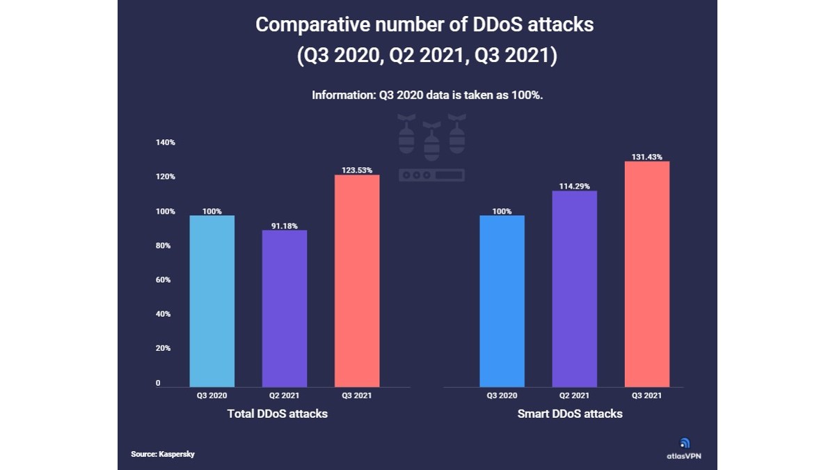 Número de ataques DDoS