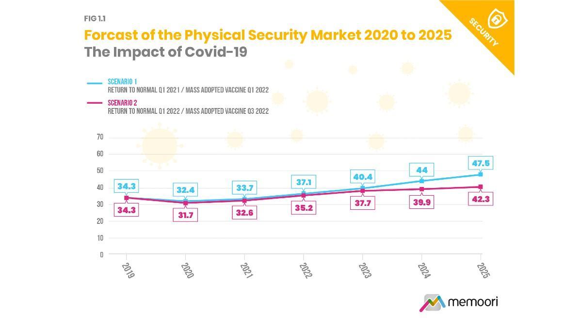 Mercado de seguridad 2020
