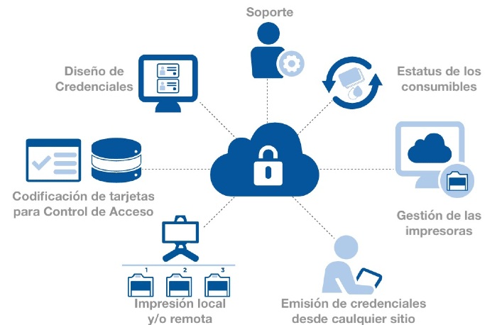 Proceso en Fouet de generación de credenciales