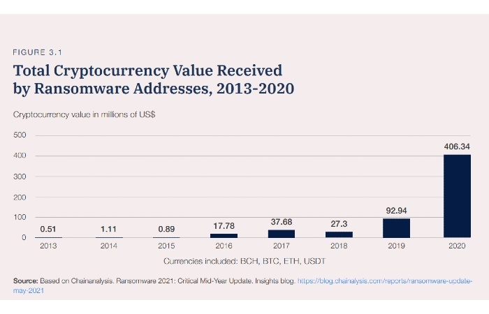 millones de dólares de valor de criptomonedas recibidas en 2020 en direcciones identificadas para pago de ransomware