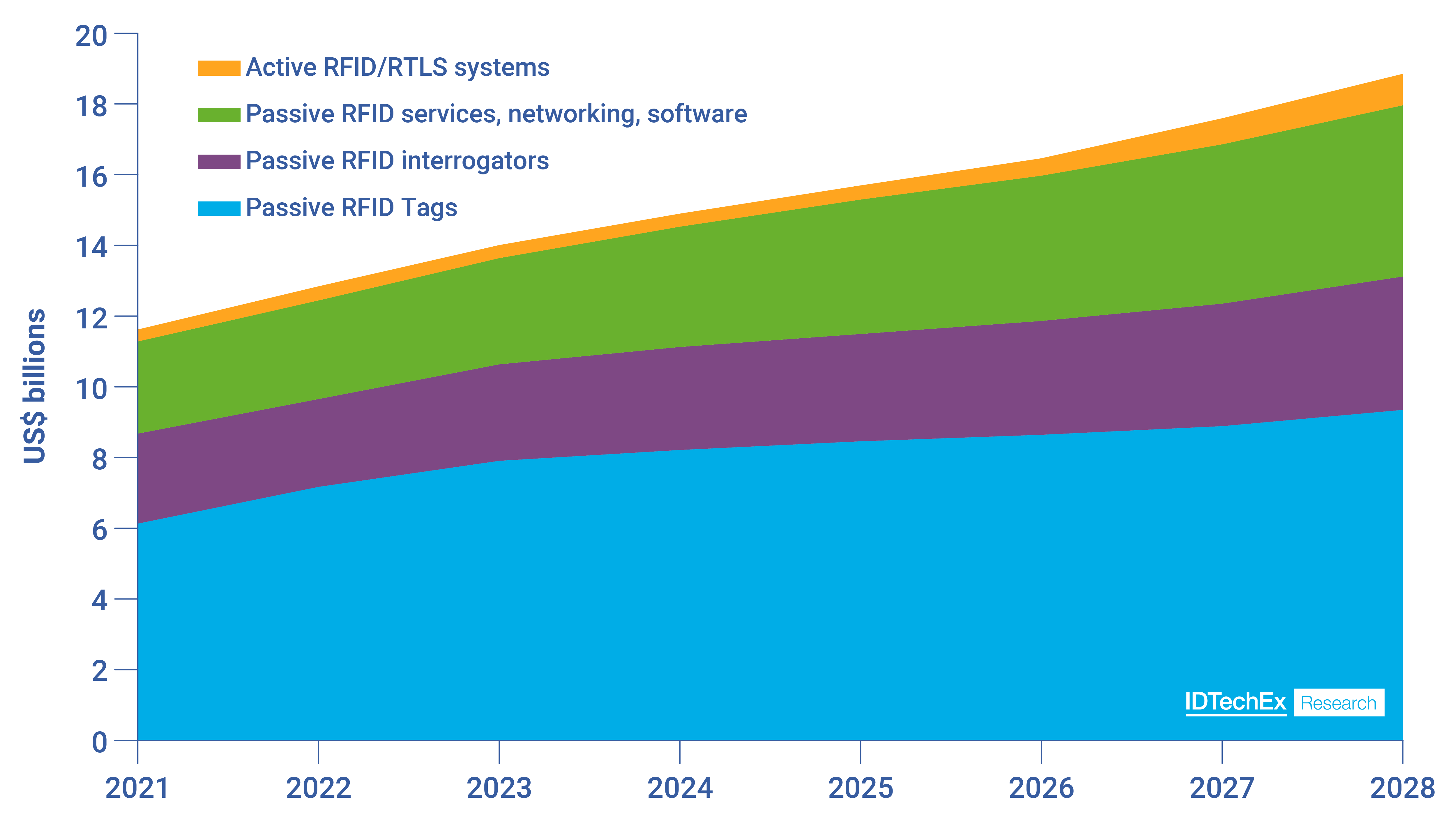 mercado RFID