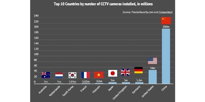 Estos son los países de LATAM con más sistemas de CCTV instalados