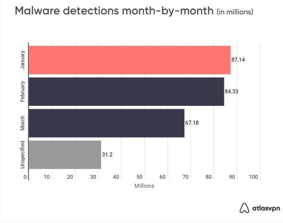 Estadísticas Malware por mes