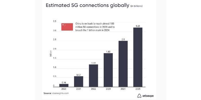 Estimaciones 5G